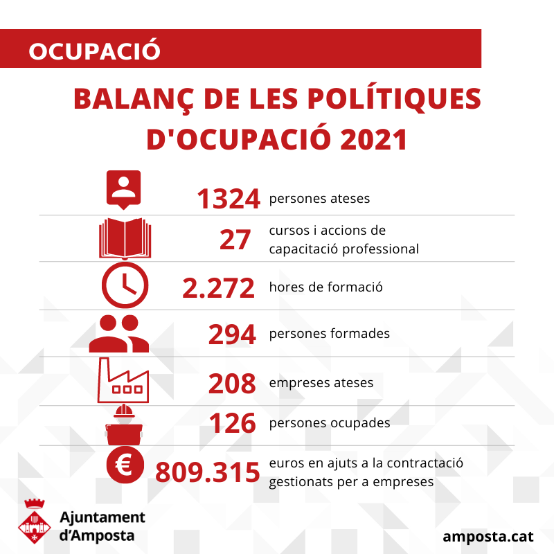 L’àrea de Desenvolupament Social i Econòmic atén 1.324 persones durant el 2021, 126 de les quals troben feina
